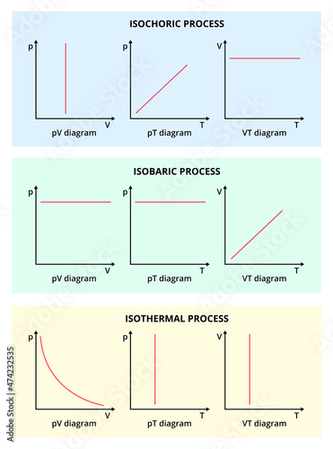 Vector set of nine graphs or charts with isochoric, isobaric, and isothermal processes. Constant volume, pressure, and temperature. Physics, chemistry, thermodynamics. Linear and exponential graphs.