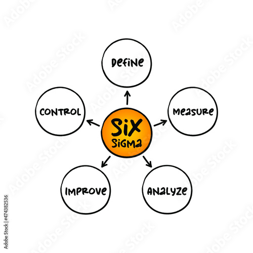 Six Sigma (6σ) - set of techniques and tools for process improvement, mind map process concept for presentations and reports
