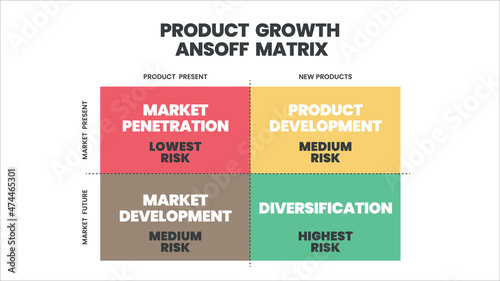 The Ansoff matrix is a strategic planning tool provided a framework to help marketers devise strategies in future growth. The 4 squares has product market development , penetration, or diversification