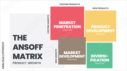 The Ansoff matrix is a strategic planning tool provided a framework to help marketers devise strategies in future growth. The 4 squares has product market development , penetration, or diversification