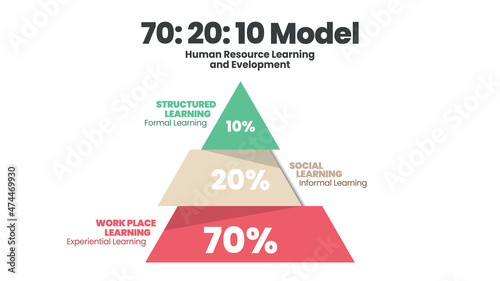 Triangle HR learning model development 70:20:10 framework diagram is vector template infographic analysis in training or learning in the workplac has 70% experiential,20% social, 10% formal learning 