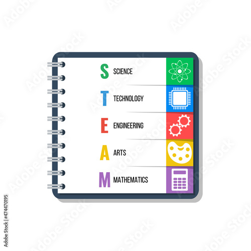 steam education vector poster or banner, science technology engineering arts mathematics