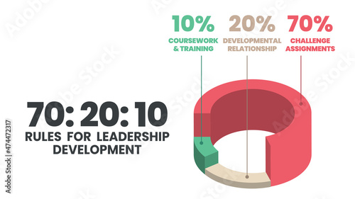 Pie chart vector diagram is HR learning and development illustrated 70:20:10 model. Flat infographic presentation has 70%  job experiential learning, 20% informal social,10% formal learning template 