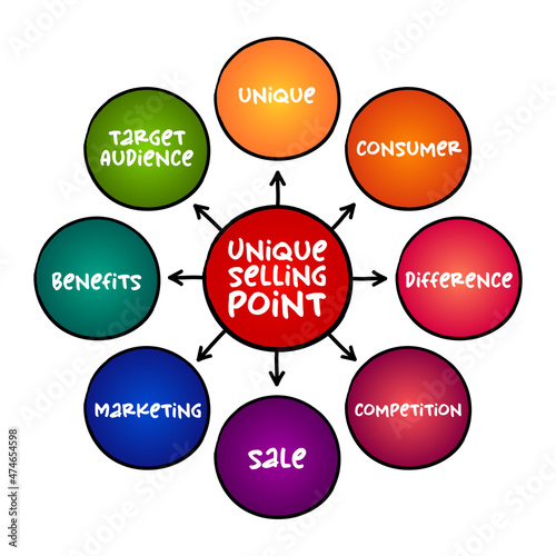 Unique Selling Point - business model canvas, is the marketing strategy of informing customers about how one's own brand or product is superior to its competitors, mind map concept background