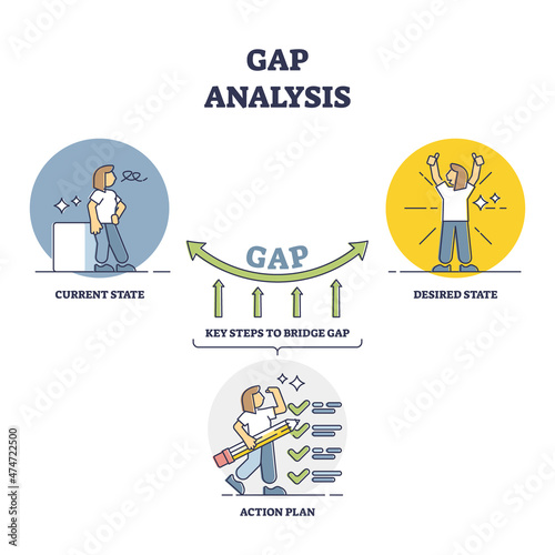 Gap analysis method to assessing business performance outline diagram. Labeled educational scheme with current and desired business state, key steps to bridge gap and action plan vector illustration.