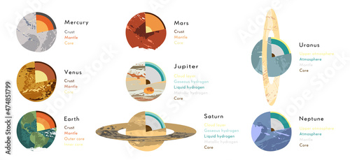 Mercury, Venus, Earth, Mars, Jupiter, Saturn, Uranus, Neptune. Internal structure. Cutaway planet model, planetary diagram, interior layer. Astronomy geology. Vector flat cartoon science illustration photo