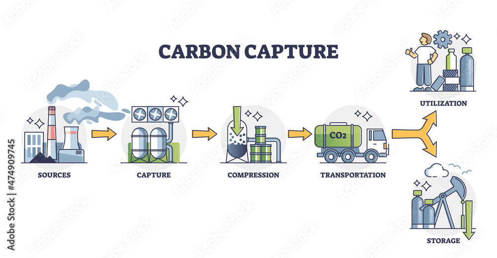 Carbon capture process with compression and transport for utilization outline concept. Labeled educational steps and stages explanation for CO2 reduction and storage principle vector illustration.