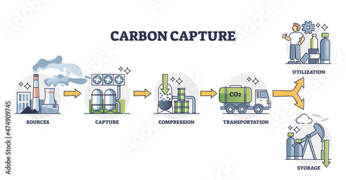Carbon capture process with compression and transport for utilization outline concept. Labeled educational steps and stages explanation for CO2 reduction and storage principle vector illustration. photo