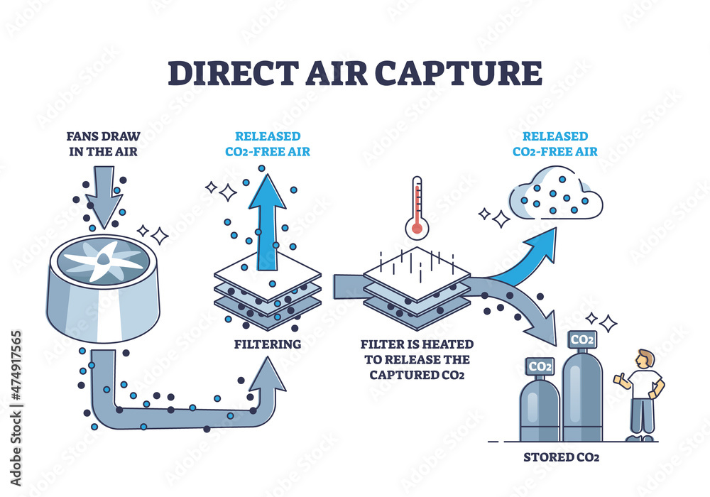 Direct air capture and CO2 filtering to reduce pollution outline diagram.  Labeled educational carbon dioxide separation with particle absorption  filters vector illustration. Emissions recycling method Stock Vector |  Adobe Stock