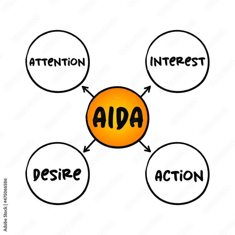 The AIDA model - one of a class of models known as hierarchy of effects ...