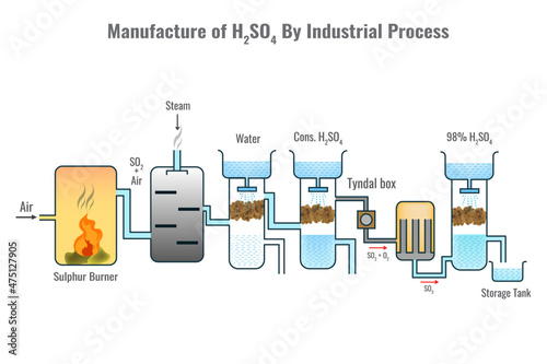 Preparation of Sulfuric acid by Industrial process vector illustration