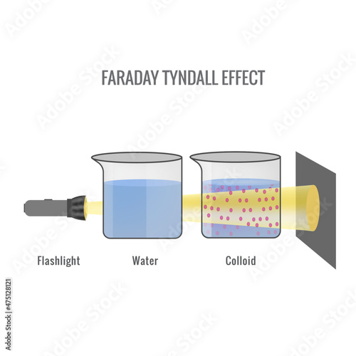 Faraday Tyndall effect vector illustration photo