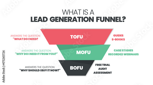 A lead generation funnel is a TOFU (top of funnel), MOFU (middle of funnel), BOFU (bottom of funnel) diagram for digital marketing. The customization of the target market group illustration vector 