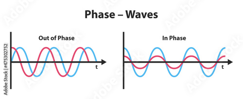 Vector scientific illustration of the phase of a wave isolated on white background. Coherence with simultaneous peaks, wave interference, and phase difference or shift. Out of phase and in phase waves photo