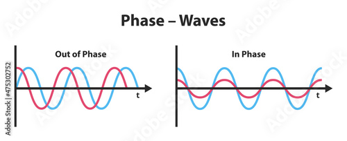 Vector scientific illustration of the phase of a wave isolated on white background. Coherence with simultaneous peaks, wave interference, and phase difference or shift. Out of phase and in phase waves