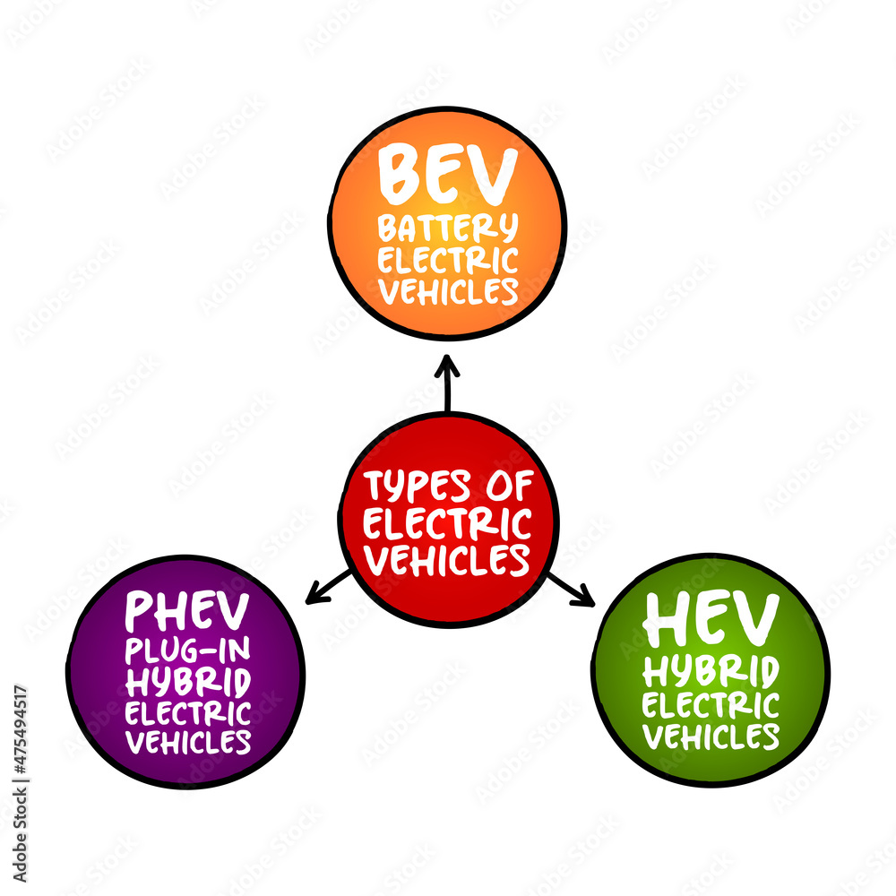 Types of Electric Vehicles, overview of EV options Battery Electric