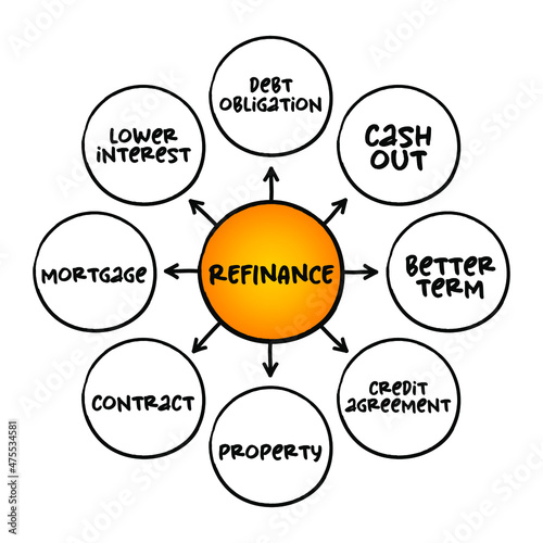 Refinance - process of revising and replacing the terms of an existing credit agreement, mind map concept for presentations and reports