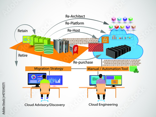 Concept of cloud migration and modernization with migration strategy that cloud governance and cloud engineering teams work together through assessment, planning, discovery, and execution phases