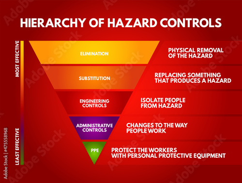 Hierarchy of hazard control - system used in industry to minimize or eliminate exposure to hazards, concept for presentations and reports