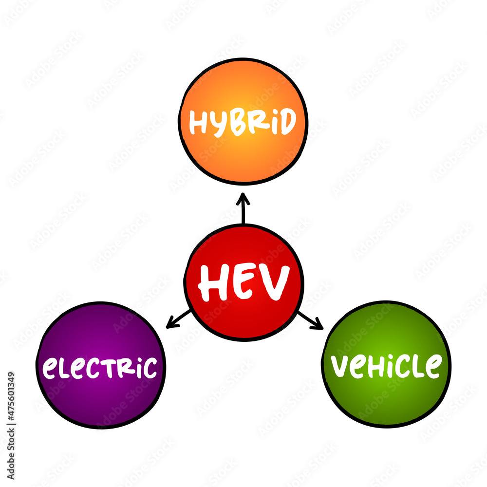 HEV Hybrid Electric Vehicle - vehicle that combines a conventional internal combustion engine system with an electric propulsion system, acronym mind map concept for presentations and reports