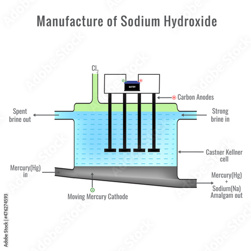 Manufacture of Sodium Hydroxide from brine solution