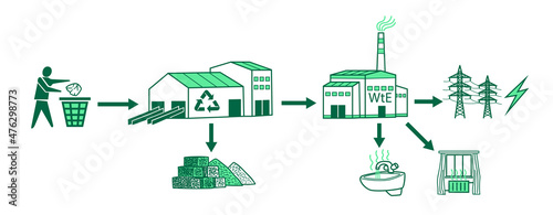 Waste management with zero waste disposal. Sorting complex and WtE power plant. © strels