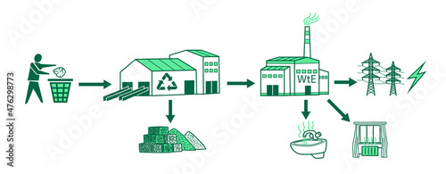 Waste management with zero waste disposal. Sorting complex and WtE power plant.