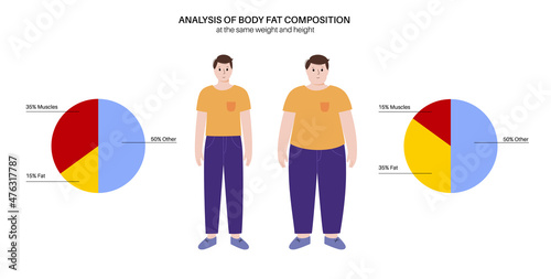 Body fat composition