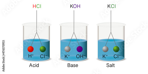 Fotobehang Dissociation of inorganics acids, bases and salt