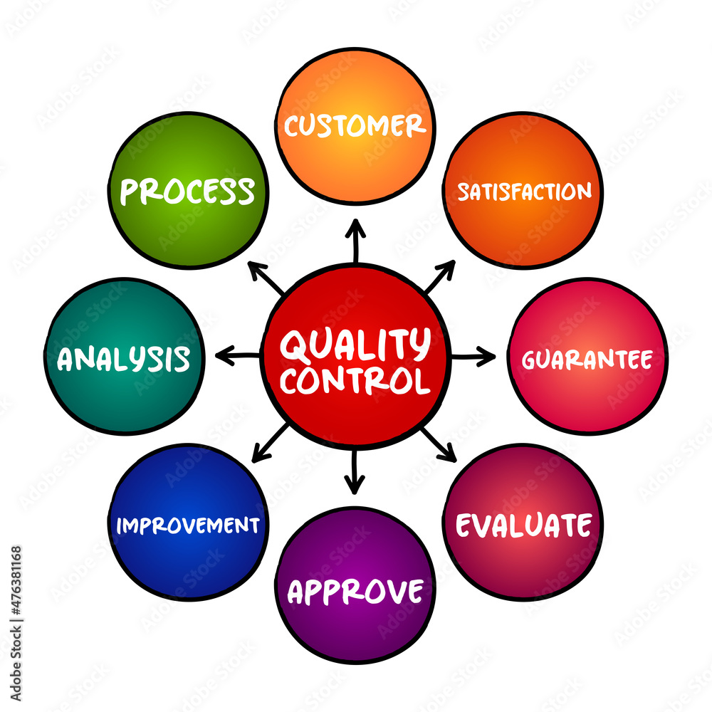 Quality control - process by which entities review the quality of all factors involved in production, mind map concept background Quality control - process by which entities review the quality of all factors involved in production, mind map concept background