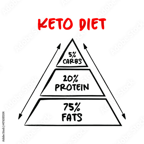 Keto diet, “Ketogenic” is a term for a low-carb diet. Get more calories from protein and fat and less from carbohydrates, concept for presentations and reports