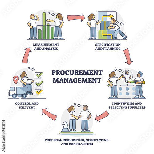 Procurement management key work elements for demand supply outline diagram. Labeled educational purchase management with specification planning, supplier communication and control vector illustration.