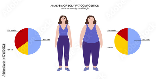 Body fat composition