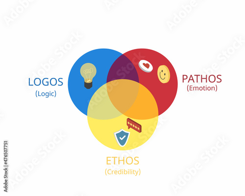 Fotografia Ethos, pathos and logos are techniques of Persuasive Advertising Techniques