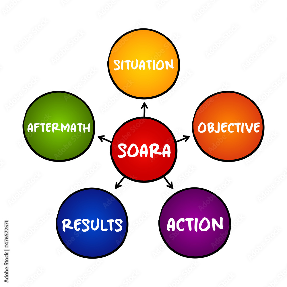 SOARA (Situation, Objective, Action, Results, Aftermath) acronym is a job interview technique, mind map concept for presentations and reports