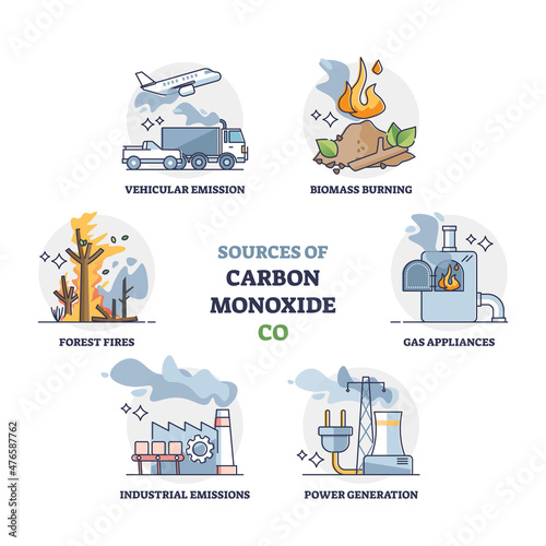 Sources of carbon monoxide or CO generating source examples outline diagram. Labeled educational air pollution explanation with contamination from gas appliances and forest fires vector illustration. photo