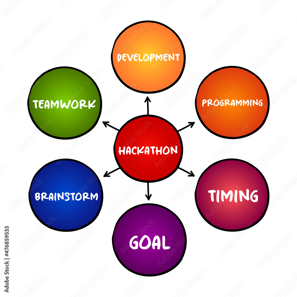 Hackathon - event where people come together to solve problems, help you put your coding skills to work, mind map concept for presentations and reports Hackathon - event where people come together to solve problems, help you put your coding skills to work, mind map concept for presentations and reports