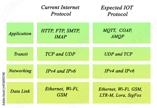 Comparison of protocols between Web and Internet of Things photo