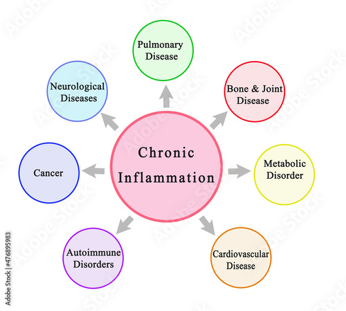 Seven Consequences of Chronic Inflammation photo