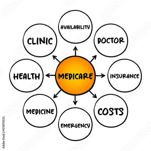 Medicare - health insurance program, mind map concept for presentations and reports