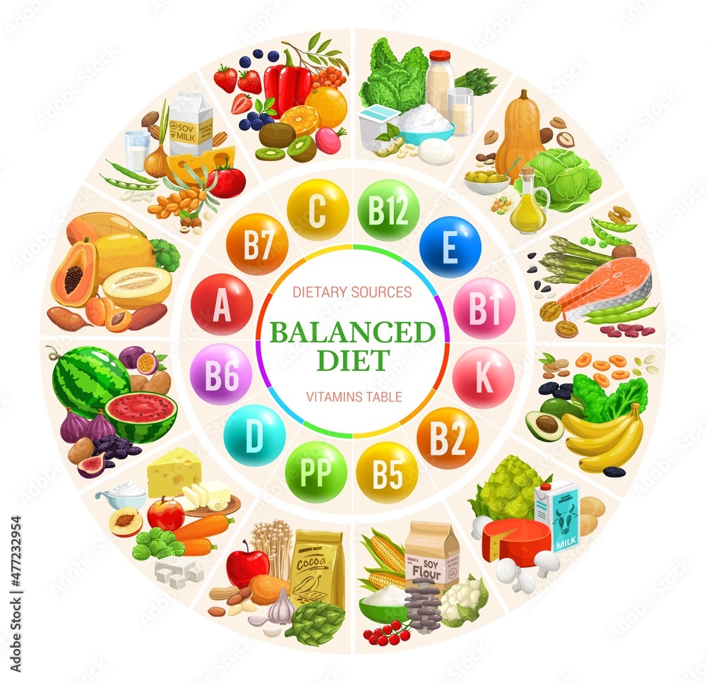 Balanced diet diagram chart, vitamins and minerals table vector  infographics. Food nutrition sources of vitamins and mineral complex for  healthy diet in fruits, vegetables, meat and dairy products Stock Vector
