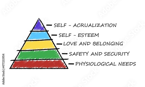 Maslow pyramid isolated on white background in doodle style. Social and psychological concepts with five levels hierarchy of needs in humans motivation.