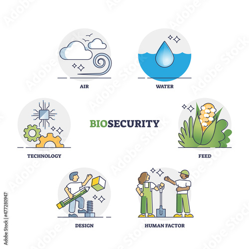Biosecurity factors for food, water and air safety protection outline diagram. Labeled educational key factors for harmful organisms spread contamination in agriculture plants vector illustration.
