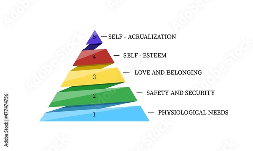 Maslow pyramid isolated on white background. Social concepts with five levels hierarchy of needs in humans motivation