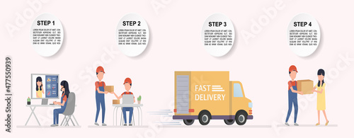 Delivery process concept. Starting from the customer ordering through online or call center staff and the company's process of delivering the order to the customer step by step.