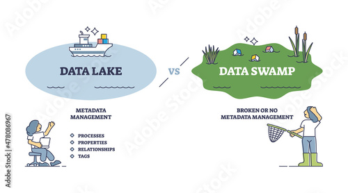 Data lake vs swamp as file management systems comparison outline diagram. Labeled educational database differences with structured raw information versus broken or no metadata vector illustration.