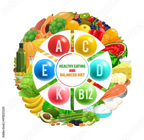 Balanced diet chart. Healthy food with vitamins and minerals complex, vector infographics. Nutrition sources in organic natural food vegetables, fruits, nuts and cereals, meat or fish eating
