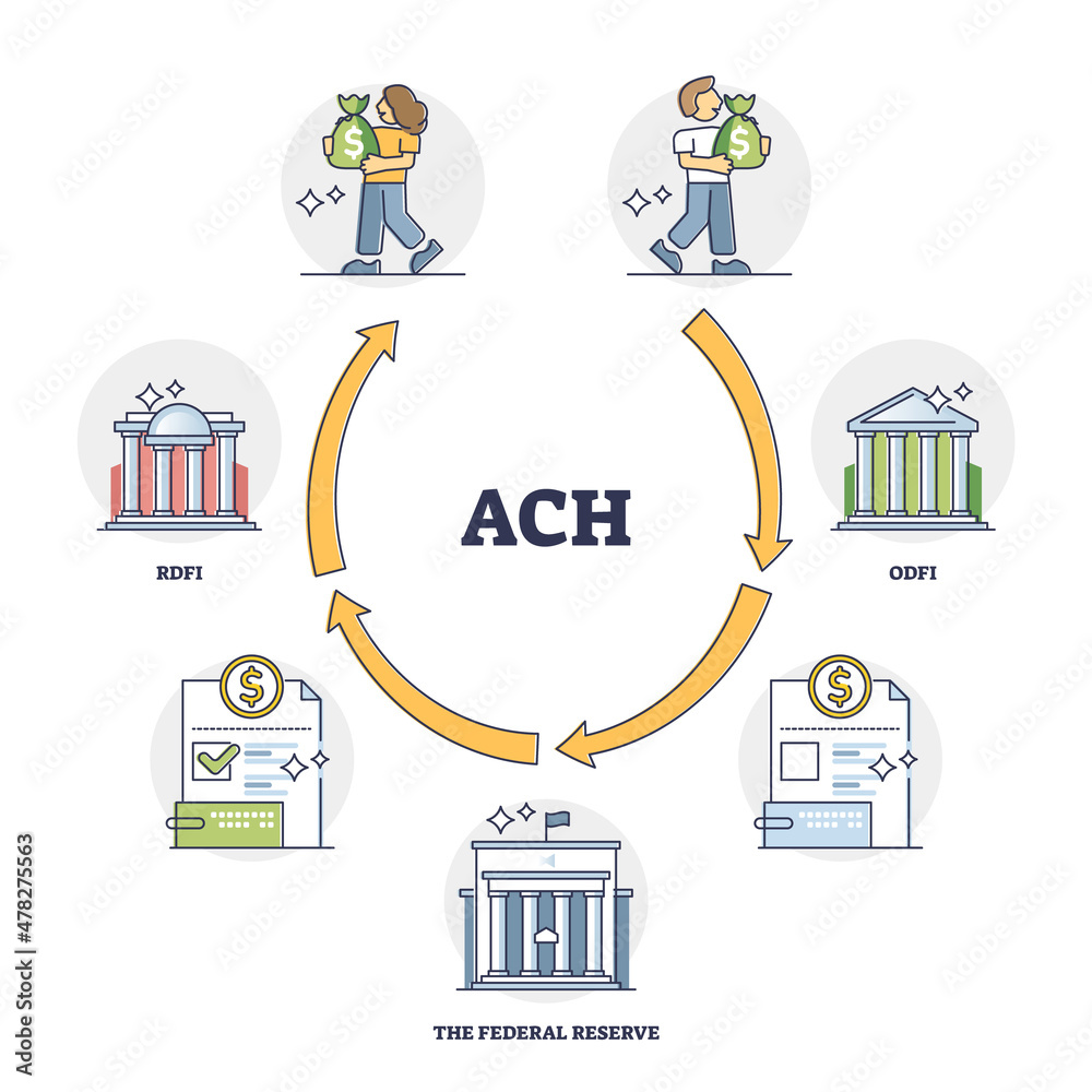 ACH or automated clearing house as electronic money transfer outline  diagram. Labeled educational payment transaction process cycle explanation  with ODFI, federal reserve and RDFI vector illustration. Stock-Vektorgrafik  | Adobe Stock