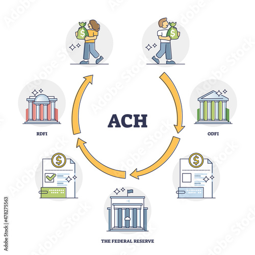 ACH or automated clearing house as electronic money transfer outline diagram. Labeled educational payment transaction process cycle explanation with ODFI, federal reserve and RDFI vector illustration.