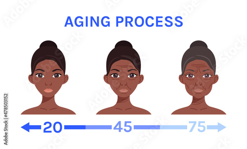 Afro Black Woman and Aging Process. Before After. Isolated Portrait of Young Female Face with Smooth Skin and Wrinkles, Gray Hair. Antiaging. Illustration for Medical design. Cartoon style. Vector.